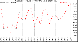 Milwaukee Weather Evapotranspiration<br>per Day (Ozs sq/ft)