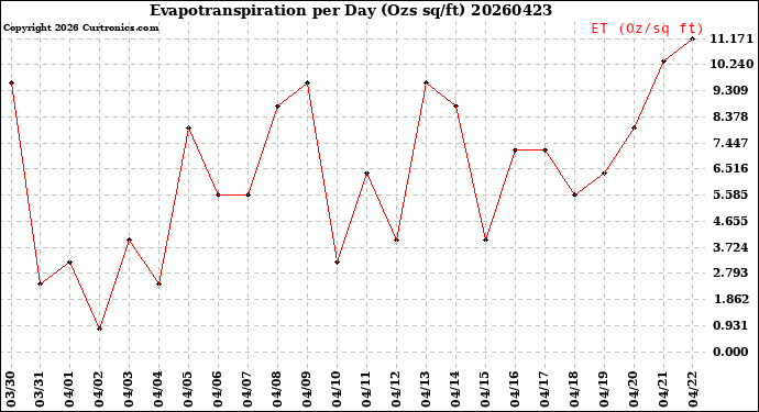 Milwaukee Weather Evapotranspiration<br>per Day (Ozs sq/ft)