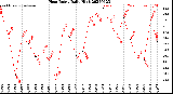 Milwaukee Weather Heat Index<br>Daily High