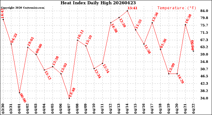 Milwaukee Weather Heat Index<br>Daily High