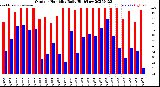 Milwaukee Weather Outdoor Humidity<br>Daily High/Low