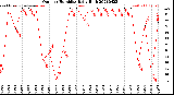 Milwaukee Weather Outdoor Humidity<br>Daily High