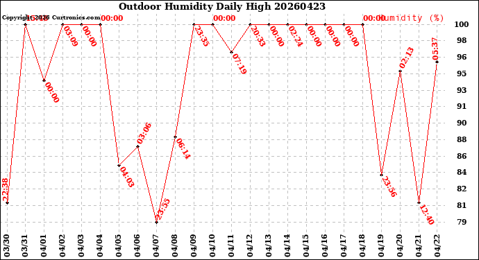 Milwaukee Weather Outdoor Humidity<br>Daily High