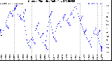 Milwaukee Weather Outdoor Humidity<br>Daily Low