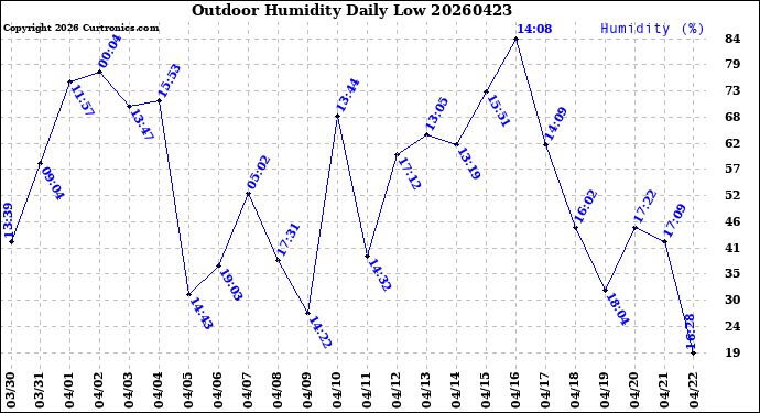 Milwaukee Weather Outdoor Humidity<br>Daily Low