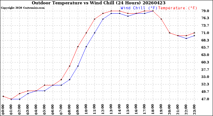Milwaukee Weather Outdoor Temperature<br>vs Wind Chill<br>(24 Hours)