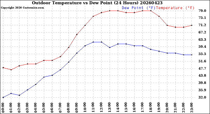 Milwaukee Weather Outdoor Temperature<br>vs Dew Point<br>(24 Hours)