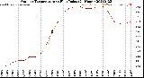 Milwaukee Weather Outdoor Temperature<br>vs Heat Index<br>(24 Hours)