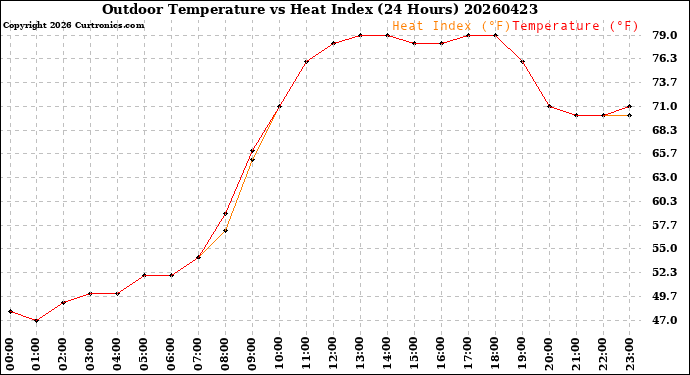 Milwaukee Weather Outdoor Temperature<br>vs Heat Index<br>(24 Hours)
