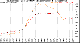 Milwaukee Weather Outdoor Temperature<br>vs THSW Index<br>per Hour<br>(24 Hours)