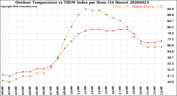 Milwaukee Weather Outdoor Temperature<br>vs THSW Index<br>per Hour<br>(24 Hours)