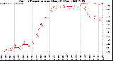 Milwaukee Weather Outdoor Temperature<br>per Hour<br>(24 Hours)