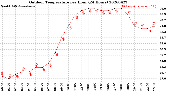 Milwaukee Weather Outdoor Temperature<br>per Hour<br>(24 Hours)
