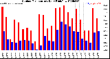 Milwaukee Weather Outdoor Temperature<br>Daily High/Low