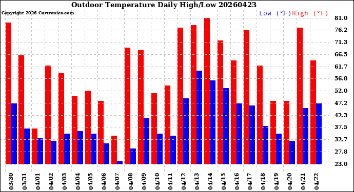 Milwaukee Weather Outdoor Temperature<br>Daily High/Low