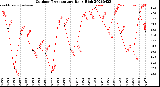 Milwaukee Weather Outdoor Temperature<br>Daily High