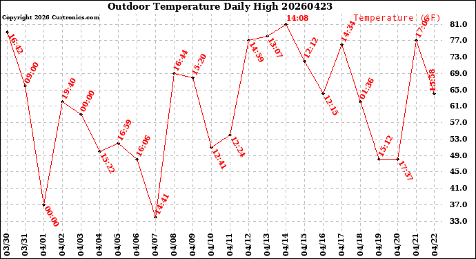 Milwaukee Weather Outdoor Temperature<br>Daily High