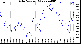 Milwaukee Weather Outdoor Temperature<br>Daily Low