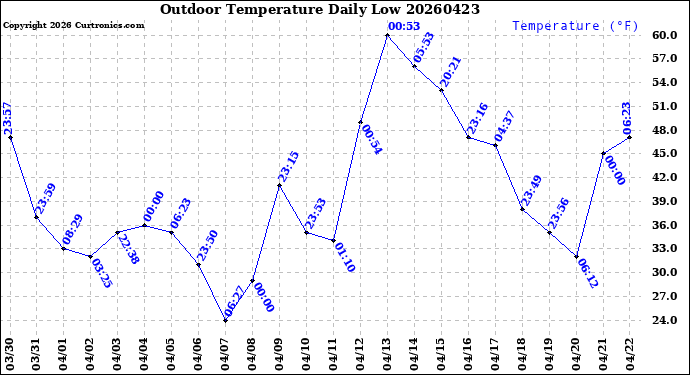 Milwaukee Weather Outdoor Temperature<br>Daily Low