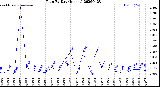 Milwaukee Weather Rain<br>By Day<br>(Inches)