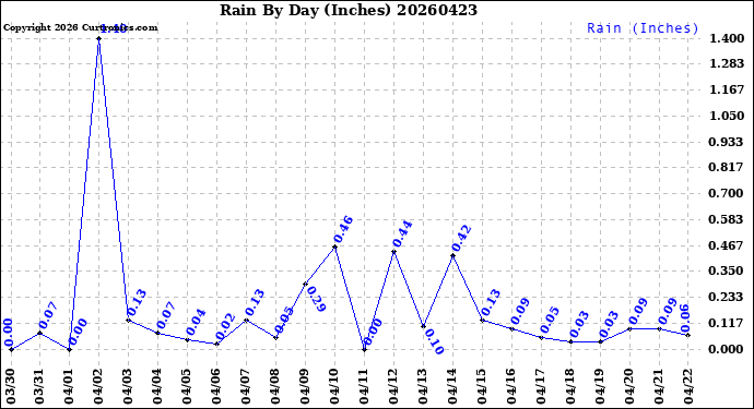 Milwaukee Weather Rain<br>By Day<br>(Inches)