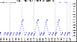 Milwaukee Weather Rain<br>per Hour<br>(Inches)<br>(24 Hours)