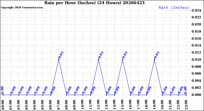 Milwaukee Weather Rain<br>per Hour<br>(Inches)<br>(24 Hours)