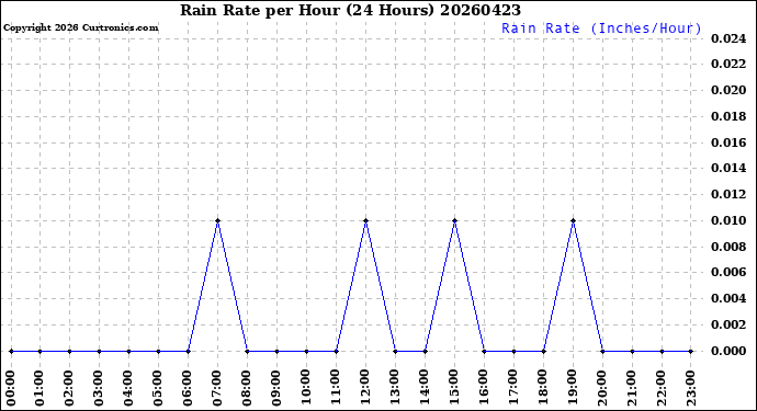 Milwaukee Weather Rain Rate<br>per Hour<br>(24 Hours)