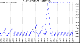 Milwaukee Weather Rain Rate<br>Daily High