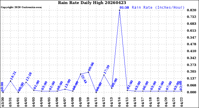 Milwaukee Weather Rain Rate<br>Daily High