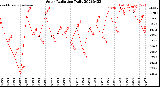 Milwaukee Weather Solar Radiation<br>Daily