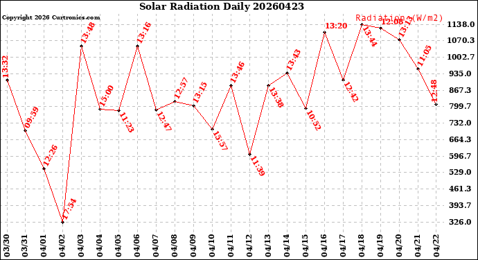 Milwaukee Weather Solar Radiation<br>Daily