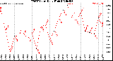 Milwaukee Weather THSW Index<br>Daily High