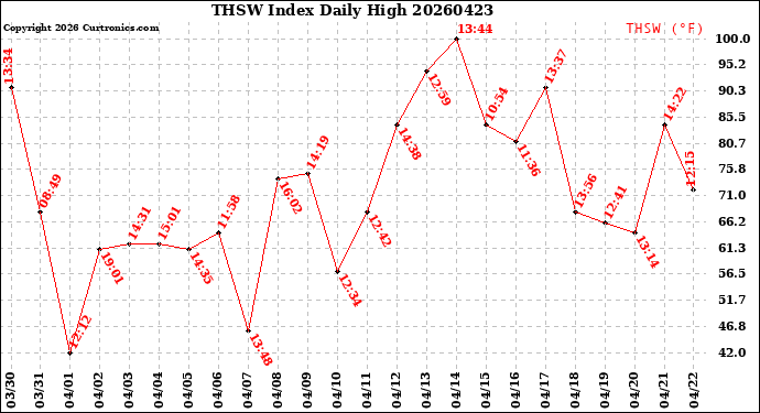 Milwaukee Weather THSW Index<br>Daily High