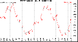 Milwaukee Weather THSW Index<br>Monthly High