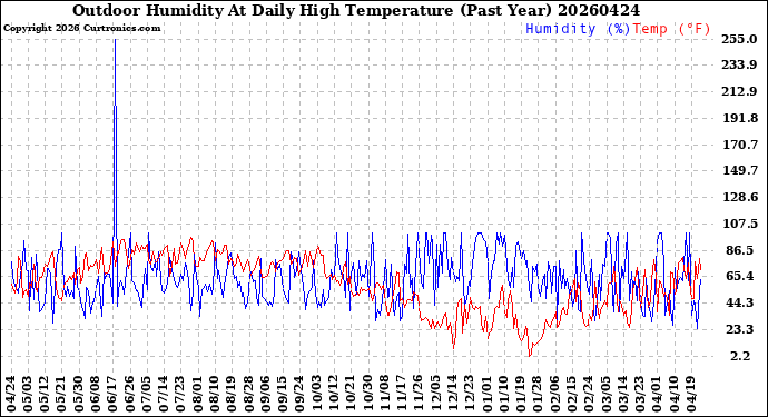Milwaukee Weather Outdoor Humidity<br>At Daily High<br>Temperature<br>(Past Year)