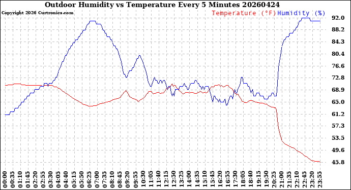 Milwaukee Weather Outdoor Humidity<br>vs Temperature<br>Every 5 Minutes