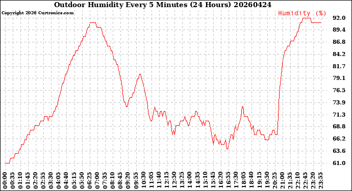 Milwaukee Weather Outdoor Humidity<br>Every 5 Minutes<br>(24 Hours)