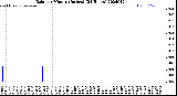 Milwaukee Weather Rain<br>per Minute<br>(Inches)<br>(24 Hours)