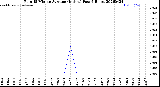 Milwaukee Weather Rain<br>15 Minute Average<br>(Inches)<br>Past 6 Hours