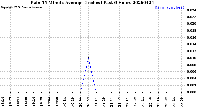Milwaukee Weather Rain<br>15 Minute Average<br>(Inches)<br>Past 6 Hours