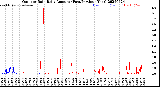 Milwaukee Weather Outdoor Rain<br>Daily Amount<br>(Past/Previous Year)