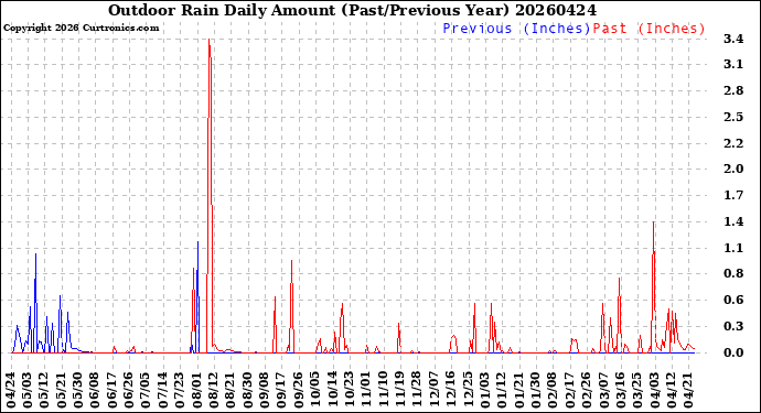 Milwaukee Weather Outdoor Rain<br>Daily Amount<br>(Past/Previous Year)