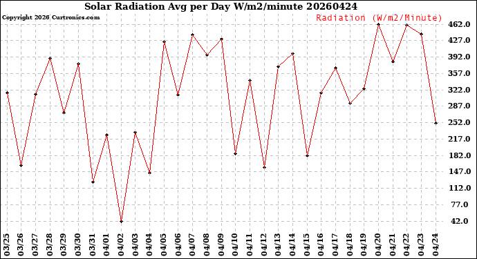 Milwaukee Weather Solar Radiation<br>Avg per Day W/m2/minute