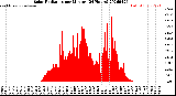 Milwaukee Weather Solar Radiation<br>per Minute<br>(24 Hours)