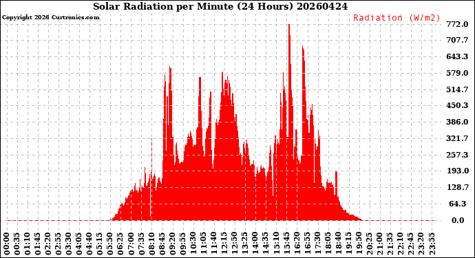 Milwaukee Weather Solar Radiation<br>per Minute<br>(24 Hours)