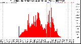 Milwaukee Weather Solar Radiation<br>& Day Average<br>per Minute<br>(Today)