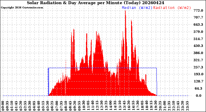 Milwaukee Weather Solar Radiation<br>& Day Average<br>per Minute<br>(Today)