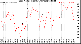 Milwaukee Weather Solar Radiation<br>per Day KW/m2
