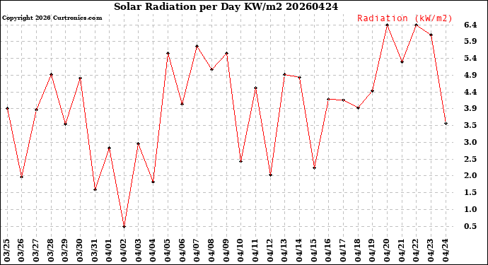 Milwaukee Weather Solar Radiation<br>per Day KW/m2